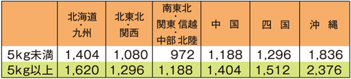 配送料金表